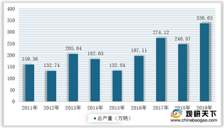 2019年我国专用汽车行业产量、企业数量总体呈增长态势 山东生产第一