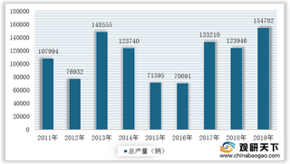 2019年我国专用汽车细分市场数据:罐式、起重举升汽车产量增速较大