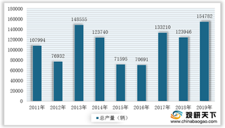 2019年我国专用汽车细分市场数据：罐式、起重举升汽车产量增速较大