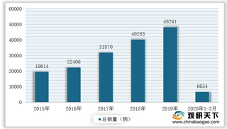 2020年Q1我国冷藏车行业销量降幅较大 其中北汽福田占比几乎过半