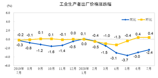 2020年1-7月我国工业生产者出厂价格同比下降2.0% 购进价格下降2.7%