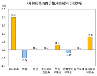 2020年1-7月全国居民消费价格比去年同期上涨3.7%