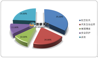 性能优异 航空航天等高端应用催生芳纶需求 行业呈快速发展态势