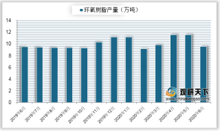 2020年5月中国环氧树脂产量、进出口量及贸易总额统计情况