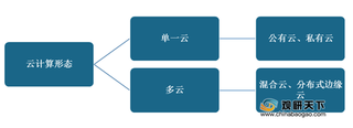 我国云计算行业保持高速增长 企业应用率逐步提升 混合云成大势所趋