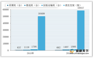 我国煤炭机械行业呈良好发展态势 天地科技营收名列榜首