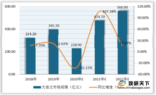 我国大语文行业市场规模整体呈增长趋势 半数以上为作文培训