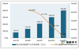 我国游戏直播行业市场规模呈增长态势 直播业务收入成关键来源