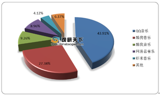 腾讯音乐行业龙头地位稳固 未来上游内容创作成市场竞争关键