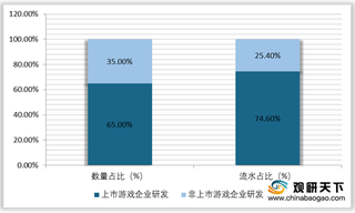 2020年H1上市游戏企业在国内市场优势明显 但海外市场非上市企业占优