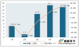 2020年1-5月专用车销量大幅回升 工程车、物流车等细分市场集中度较高