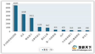 2020年7月我国电影市场加速复苏 万达院线票房突破千万