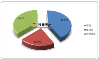 剧院等演出场所上座率调至50% 有望加快演艺行业市场复苏