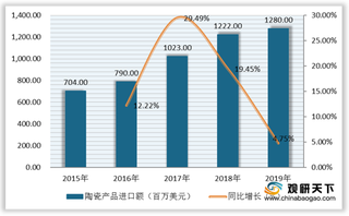 我国陶瓷行业产品产量有所提升 进口额逐年增长 环保节能成发展重心