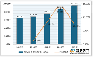 我国成人英语行业市场规模稳定增长 应试类远高于实用类