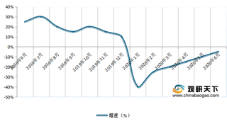 2020年6月全国光缆、移动通信基站设备产量及同比增长情况