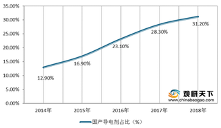 应用范围扩大 新型导电剂国产化率稳步提升 行业发展持续向好