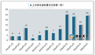 2020年6月我国5G手机新增1751.3万部，累计出货量达到6359.7万部