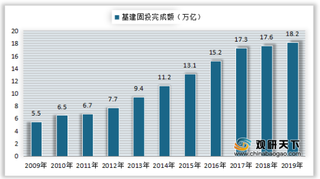 2020年我国基建资金来源规模及增速预测分析