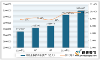 2020年H1我国银行业总资产平稳增长 小微企业贷款等金融服务不断加强