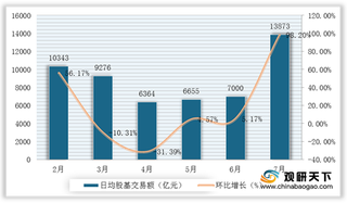 2020年7月我国券商业经纪、两融等业务市场大幅回升 但债市表现疲弱