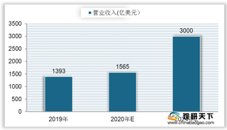 全球人工智能营收仍将明显增长 行业发展前景广阔