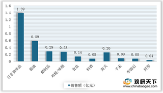 2020年7月我国调味品线上销售量额快速增长 但CR3市占率有所下降