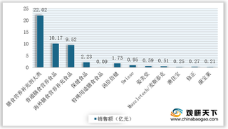 2020年7月我国膳食营养补充剂行业量价齐升 汤臣倍健保持领先地位