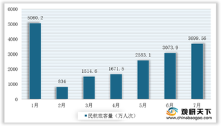 2020年1-7月我国民航市场恢复速度加快 南航、东航航班量遥遥领先