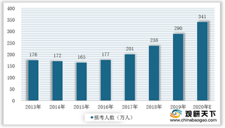 2020年我国研究生教育规模扩大 专硕受追捧！ 社科类报考热度高居不下