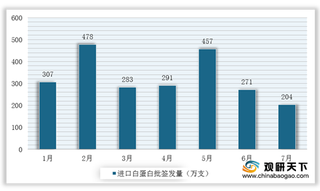 2020年1-7月我国人血白蛋白批签发量同比有所增长 进口份额占六成以上