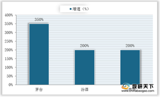 我国白酒市场消费逐渐回暖 高端类产品复苏提速 行业将保持增长趋势