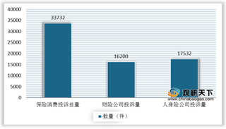 人保、平安等险企被点名 二季度我国保险消费投诉量继续上升