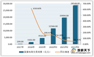 我国直播电商交易规模猛增 带动珠宝行业市场发展 选好主播成关键点