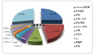 2020年7月我国牛奶、奶酪等乳制品电商渠道-阿里平台销售情况