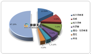 2020年7月我国啤酒行业电商渠道-阿里平台销售额情况