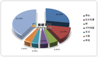 2020年7月我国白酒行业电商渠道-阿里平台销售额情况