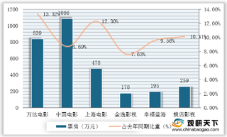 影院复工有序推进 票房正快速恢复 疫情后我国电影行业集中度将提升