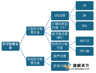 我国医学影像设备行业市场发展向好 高端产品仍仰仗进口 PET-CT收费最高