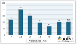 2020年7月我国静丙行业批签发量出现反弹 上海莱士增速超过300%