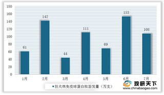 2020年1-7月特异性免疫球蛋白细分产品数据：狂免、破免批签发整体增长