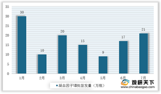 2020年1-7月我国凝血因子批签发量同比恢复增长 泰邦生物占主要市场份额