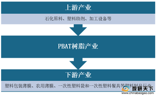 我国PBAT树脂行业内企业集中度较高 市场逐渐扩张 需求量呈增长趋势