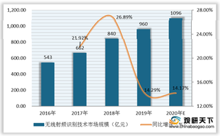 我国无线射频识别技术市场逐渐扩容 远望谷企业涉及多个应用领域