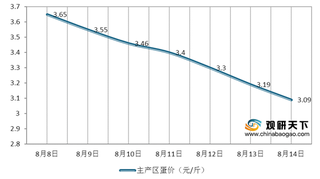 鸡蛋均价连跌13天 受天气影响 近期我国蛋价或持续下降