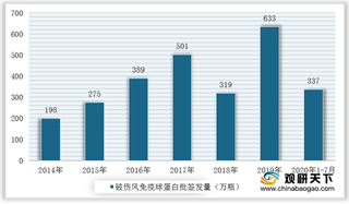 2020年破伤风免疫球蛋白批签发整体增长 泰邦生物等前三家企业份额达60%