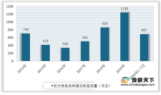 2020年我国狂犬病免疫球蛋白批签发量持续增长 市场格局较为分散