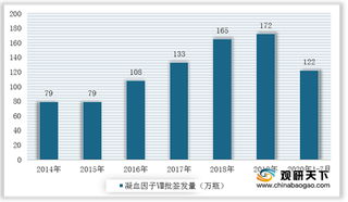 2020年我国凝血因子Ⅷ批签发量稳步增长 上海莱士、华兰生物份额达60%