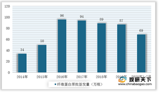 2020年我国纤维蛋白原批签发略有下滑 上海莱士、泰邦生物占据半壁江山