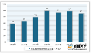 2020年凝血酶原复合物批签发量呈爆发性增长 泰邦生物占六成市场份额